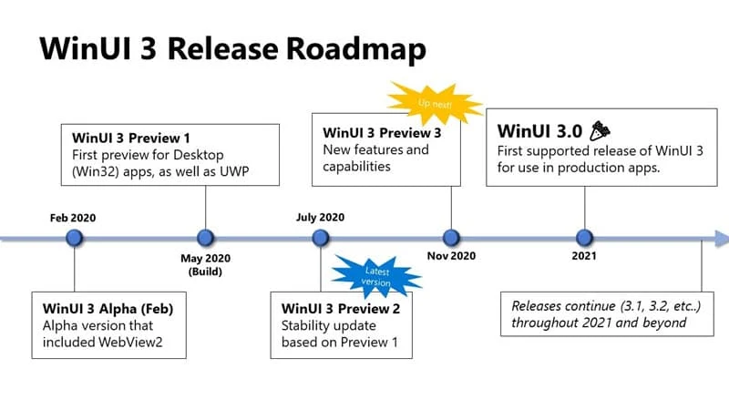 Microsoft publishes Windows UI (WinUI) Library Release Roadmap Microsoft publishes Windows UI (WinUI) Library Release Roadmap